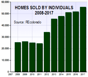 MLS_Sales_by_individuals_last_10_years