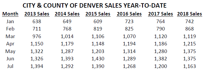 Denver_sales_per_month_2012-2018
