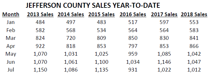 Jeffco_sales_per_month_2012-2018